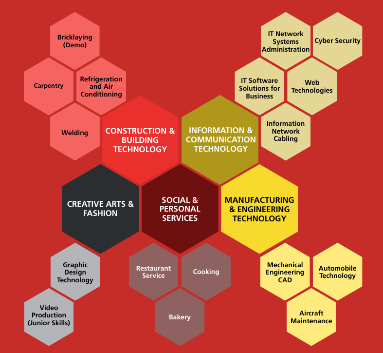 WSBNC26 List of Skill Areas